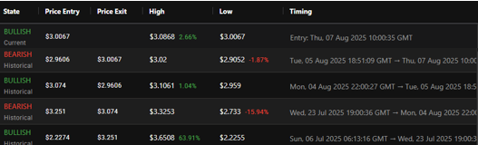 Strong Short Term Trends